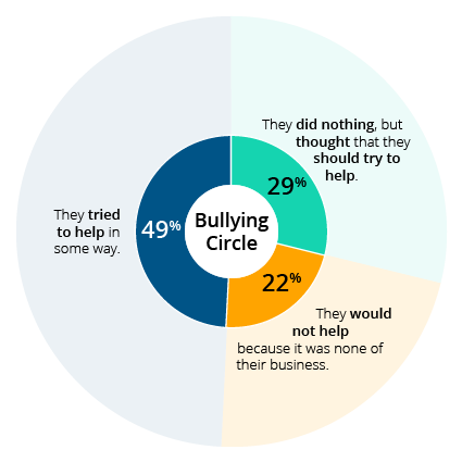 Bullying Circle piechart: 49 percent said they tried to help in some way. 29 percent said they did nothing, but thought that they should try to help. 22 percent said they would not help because it was none of their business.